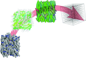 Graphical abstract: Molecular simulation of liquid crystals: progress towards a better understanding of bulk structure and the prediction of material properties