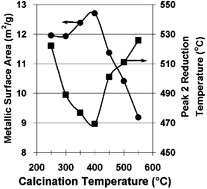 Graphical abstract: Effect of synthesis parameters on the catalytic activity of Co–ZrO2 for bio-ethanol steam reforming