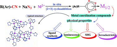 Graphical abstract: In situ hydrothermal synthesis of tetrazole coordination polymers with interesting physical properties