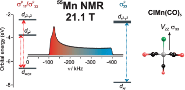 Graphical abstract: A solid-state 55Mn NMR spectroscopy and DFT investigation of manganese pentacarbonyl compounds