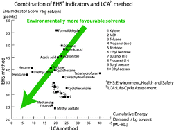 Graphical abstract: What is a green solvent? A comprehensive framework for the environmental assessment of solvents