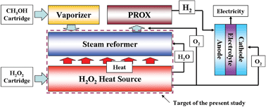 Graphical abstract: A MEMS methanol reformer heated by decomposition of hydrogen peroxide