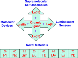 Graphical abstract: Recent advances in the formation of luminescent lanthanide architectures and self-assemblies from structurally defined ligands