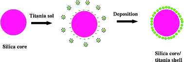 Graphical abstract: Facile preparation of anatase/SiO2 spherical nanocomposites and their application in self-cleaning textiles