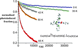 Graphical abstract: Unprecedented optically induced long-lived intramolecular electron transfer in cobalt–dioxolene complexes