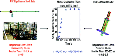 Graphical abstract: High pressure effects on the mutual sensitization of the oxidation of NO and CH4–C2H6 blends
