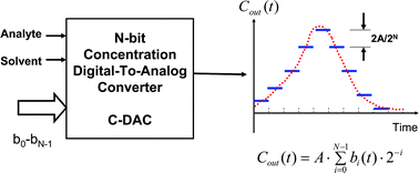Graphical abstract: Generation of dynamic chemical signals with microfluidic C-DACs