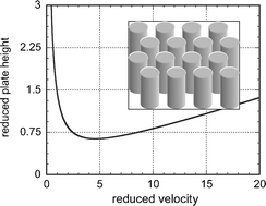 Graphical abstract: Chip-based HPLC: the quest for the perfect column