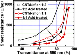 Graphical abstract: Doping and de-doping of carbon nanotube transparent conducting films by dispersant and chemical treatment