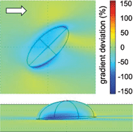 Graphical abstract: Chemotaxis in microfluidic devices—a study of flow effects