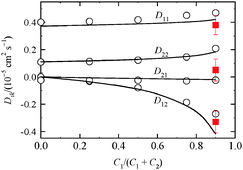 Graphical abstract: A comparison of diffusion coefficients for ternary mixed micelle solutions measured by macroscopic gradient and dynamic light scattering techniques