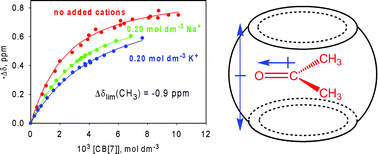 Graphical abstract: Cucurbit[7]uril host–guest complexes with small polar organic guests in aqueous solution