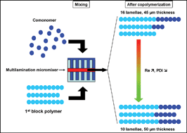 Graphical abstract: Influence of micromixer characteristics on polydispersity index of block copolymers synthesized in continuous flow microreactors