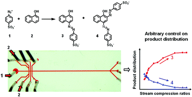 Graphical abstract: A dynamic micromixer for arbitrary control of disguised chemical selectivity