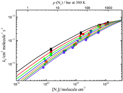 Graphical abstract: Experimental and modelling study of the recombination reaction H + O2 (+M) → HO2 (+M) between 300 and 900 K, 1.5 and 950 bar, and in the bath gases M = He, Ar, and N2