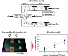 Graphical abstract: Integrated particle detection chip for environmental monitoring