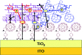 Graphical abstract: Interfacial modification to improve inverted polymer solar cells