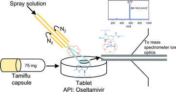 Graphical abstract: Desorption electrospray ionization reactions between host crown ethers and the influenza neuraminidase inhibitor oseltamivir for the rapid screening of Tamiflu®