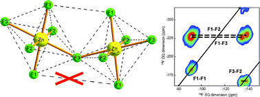 Graphical abstract: Structure determination of β-Pb2ZnF6 by coupling multinuclear solid state NMR, powder XRD and ab initio calculations