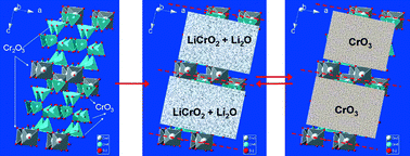 Graphical abstract: Enhanced electrochemical lithium storage activity of LiCrO2 by size effect
