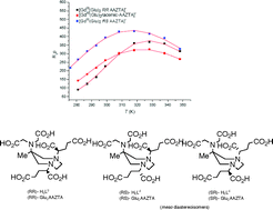 Graphical abstract: Variation of water exchange dynamics with ligand structure and stereochemistry in lanthanide complexes based on 1,4-diazepine derivatives