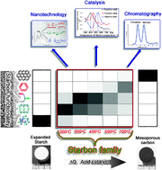 Graphical abstract: Tuneable porous carbonaceous materials from renewable resources