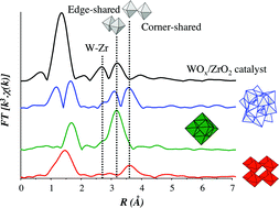 Graphical abstract: EXAFS spectroscopy as a tool to probe metal–support interaction and surface molecular structures in oxide-supported catalysts: application to Al2O3-supported Ni(ii) complexes and ZrO2-supported tungstates