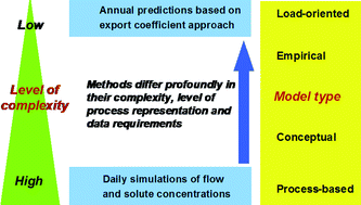 Graphical abstract: Subannual models for catchment management: evaluating model performance on three European catchments