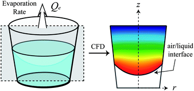 Graphical abstract: Evaporation from microreservoirs
