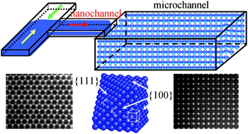Graphical abstract: Liquid crystallography: 3D microdroplet arrangements using microfluidics