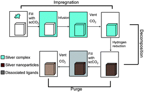 Graphical abstract: Deposition in supercritical fluids: from silver to semiconductors