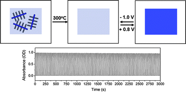 Graphical abstract: Colloidal approach for tungsten oxide nanorod-based electrochromic systems with highly improved response times and color efficiencies