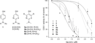 Graphical abstract: Pyridine and pyrimidine analogs of acetaminophen as inhibitors of lipid peroxidation and cyclooxygenase and lipoxygenase catalysis