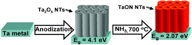 Graphical abstract: Synthesis of TaON nanotube arrays by sonoelectrochemical anodization followed by nitridation: a novel catalyst for photoelectrochemical hydrogen generation from water