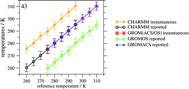 Graphical abstract: Comment on “On using a too large integration time step in molecular dynamics simulations of coarse-grained molecular models” by M. Winger, D. Trzesniak, R. Baron and W. F. van Gunsteren, Phys. Chem. Chem. Phys., 2009, 11, 1934