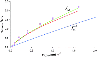 Graphical abstract: Experimental verification of the metal flux enhancement in a mixture of two metal complexes: the Cd/NTA/glycine and Cd/NTA/citric acid systems