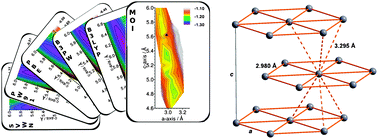 Graphical abstract: Understanding the hcp anisotropy in Cd and Zn: the role of electron correlation in determining the potential energy surface