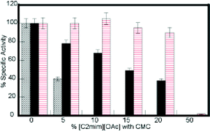 Graphical abstract: Ionic liquid tolerant hyperthermophilic cellulases for biomass pretreatment and hydrolysis