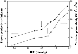 Graphical abstract: Transport properties of PFSA membranes with various ion exchange capacities for direct methanol fuel cell application