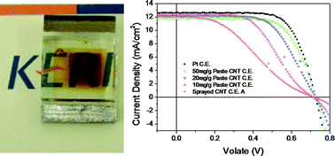 Graphical abstract: Pt-free transparent counter electrodes for dye-sensitized solar cells prepared from carbon nanotube micro-balls