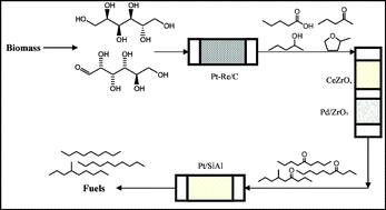 Graphical abstract: Dual-bed catalyst system for C–C coupling of biomass-derived oxygenated hydrocarbons to fuel-grade compounds