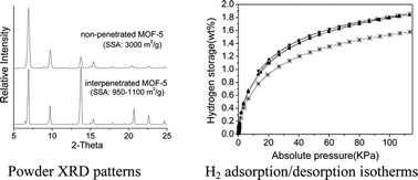 Graphical abstract: Synthesis and characterization of the interpenetrated MOF-5