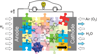 Graphical abstract: Proton-conducting membranes based on benzimidazole polymers for high-temperature PEM fuel cells. A chemical quest