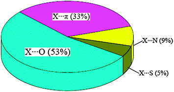 Graphical abstract: Nonbonding interactions of organic halogens in biological systems: implications for drug discovery and biomolecular design