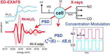 Graphical abstract: First steps in combining modulation excitation spectroscopy with synchronous dispersive EXAFS/DRIFTS/mass spectrometry for in situ time resolved study of heterogeneous catalysts