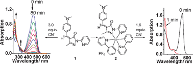 Graphical abstract: Multisignaling detection of cyanide anions based on an iridium(iii) complex: remarkable enhancement of sensitivity by coordination effect