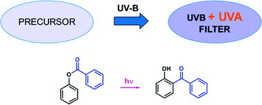 Graphical abstract: Dose-dependent progressive sunscreens. A new strategy for photoprotection?