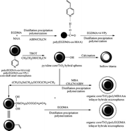 Graphical abstract: Synthesis of P(EGDMA-co-MAA)/P(EGDMA-co-VPy)/titania/polymer tetra-layer microspheres