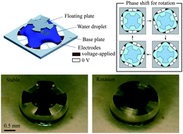 Graphical abstract: Capillary motor driven by electrowetting