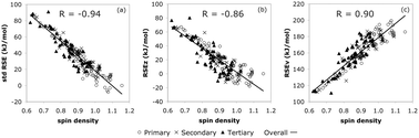 Graphical abstract: A comparison of methods for measuring relative radical stabilities of carbon-centred radicals